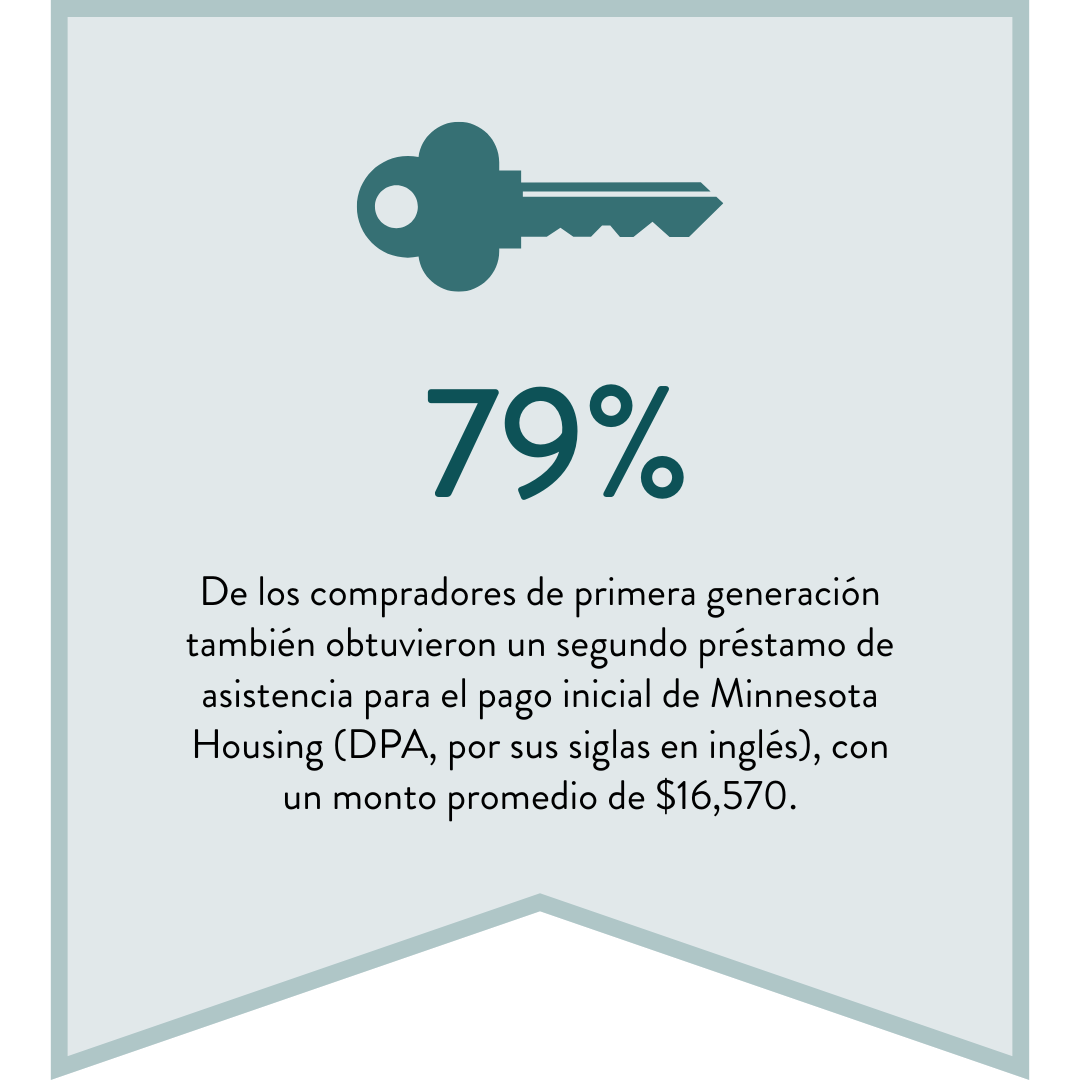 79% De los compradores de primera generación también obtuvieron un segundo préstamo de asistencia para el pago inicial de Minnesota Housing (DPA, por sus siglas en inglés), con un monto promedio de $16,570.