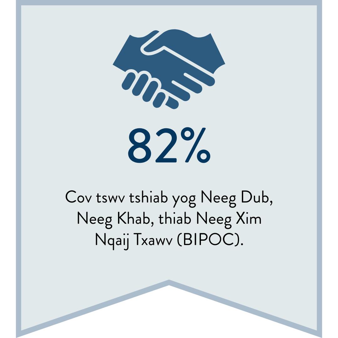 82% - Cov tswv tshiab yog Neeg Dub, Neeg Khab, thiab Neeg Xim Nqaij Txawv (BIPOC).