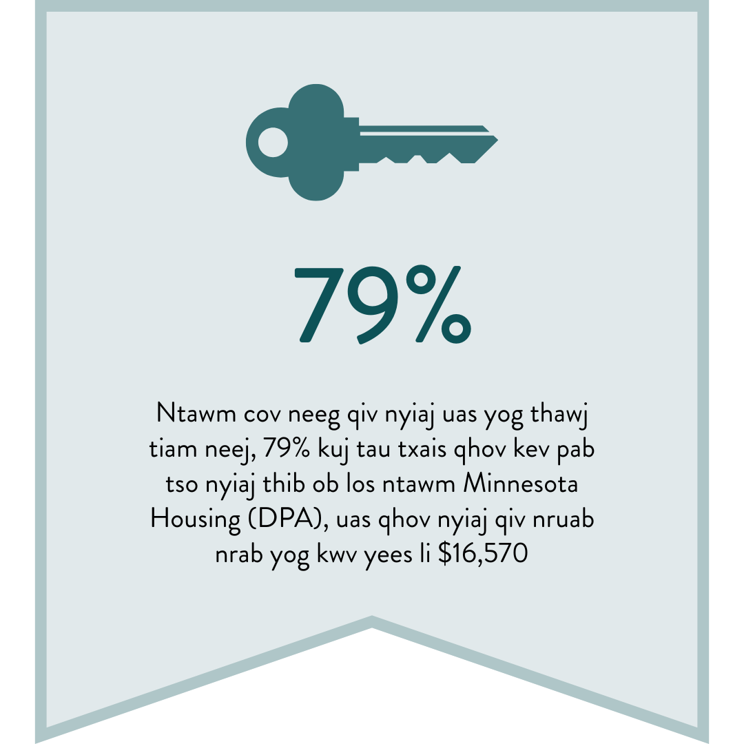 79% - Ntawn cov neeg qiv nyiaj uas yog thawj tiam neej, 70% kuj tau txais qhov kev pab tso nyiaj thib ob los ntawm Minnesota Housing (DPA), uas qhov nyiaj qiv nruab nrab yog kwv yees li $16,570
